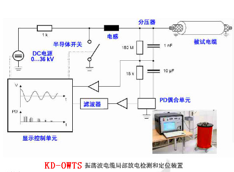 電纜振蕩波局放（OWTS）為什么是電纜測試的新寵？