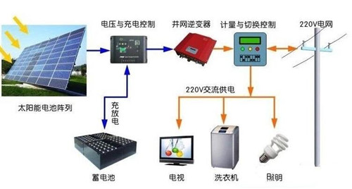 用電不花錢可能嗎？ 光伏儲能系統(tǒng)進入黃金時代