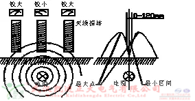 氣體檢測(cè)儀檢測(cè)六氟化硫氣體濃度、泄漏、質(zhì)量等參數(shù)